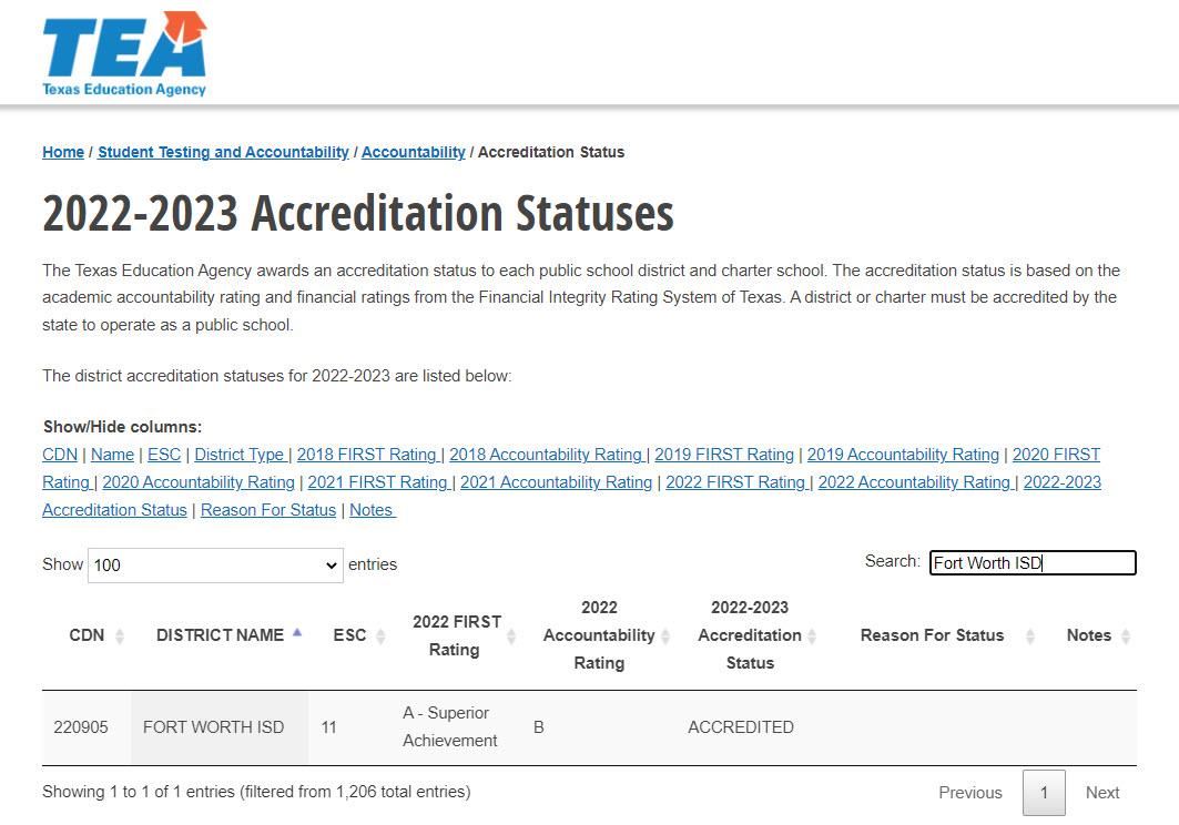 22-23 Fort Worth ISD Accredition Status - Accredited